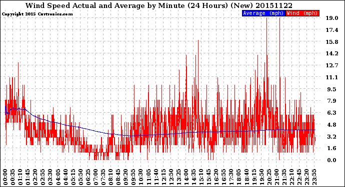 Milwaukee Weather Wind Speed<br>Actual and Average<br>by Minute<br>(24 Hours) (New)