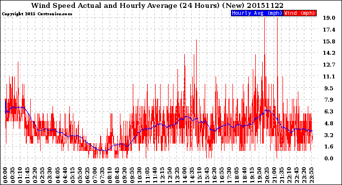 Milwaukee Weather Wind Speed<br>Actual and Hourly<br>Average<br>(24 Hours) (New)