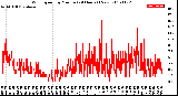 Milwaukee Weather Wind Speed<br>by Minute<br>(24 Hours) (New)