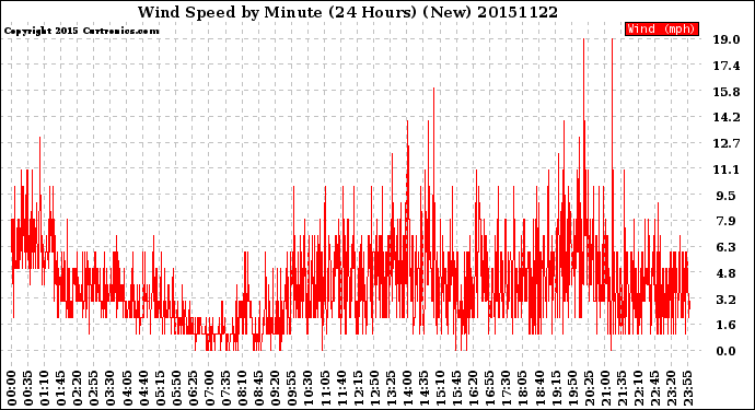Milwaukee Weather Wind Speed<br>by Minute<br>(24 Hours) (New)