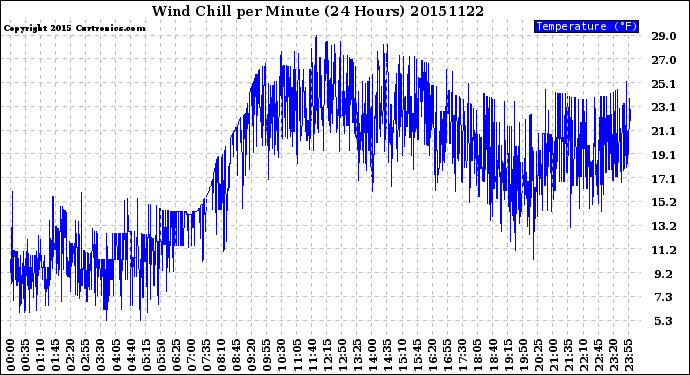 Milwaukee Weather Wind Chill<br>per Minute<br>(24 Hours)