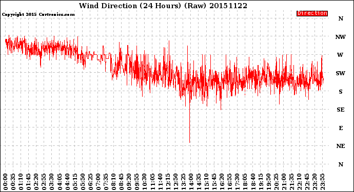 Milwaukee Weather Wind Direction<br>(24 Hours) (Raw)