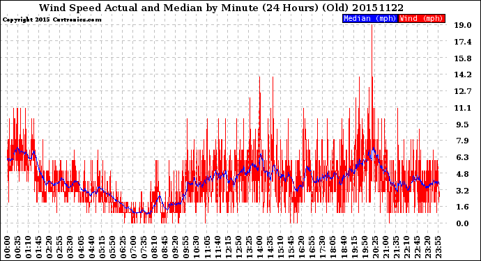 Milwaukee Weather Wind Speed<br>Actual and Median<br>by Minute<br>(24 Hours) (Old)