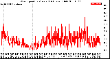 Milwaukee Weather Wind Speed<br>by Minute<br>(24 Hours) (Old)