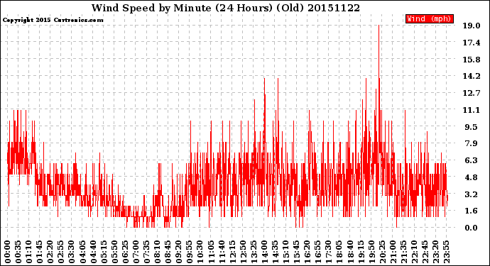 Milwaukee Weather Wind Speed<br>by Minute<br>(24 Hours) (Old)