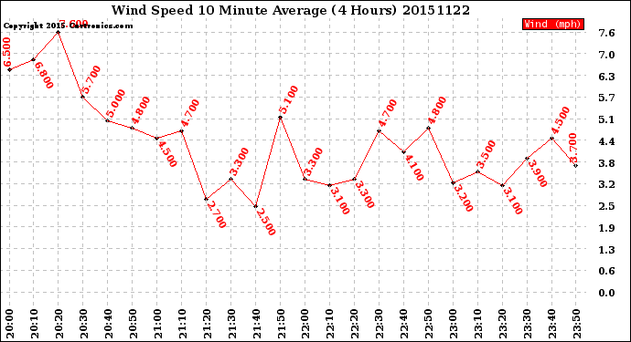 Milwaukee Weather Wind Speed<br>10 Minute Average<br>(4 Hours)