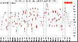 Milwaukee Weather Wind Speed<br>by Minute mph<br>(1 Hour)