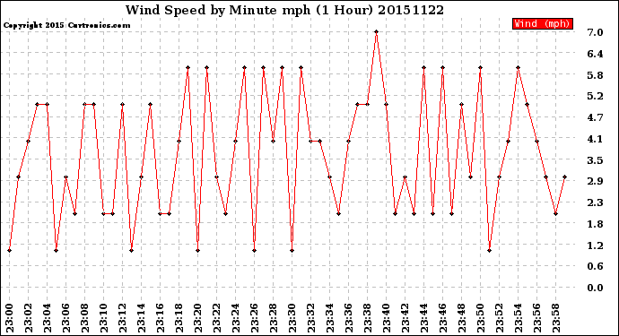 Milwaukee Weather Wind Speed<br>by Minute mph<br>(1 Hour)