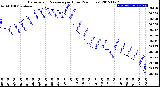 Milwaukee Weather Barometric Pressure<br>per Hour<br>(24 Hours)