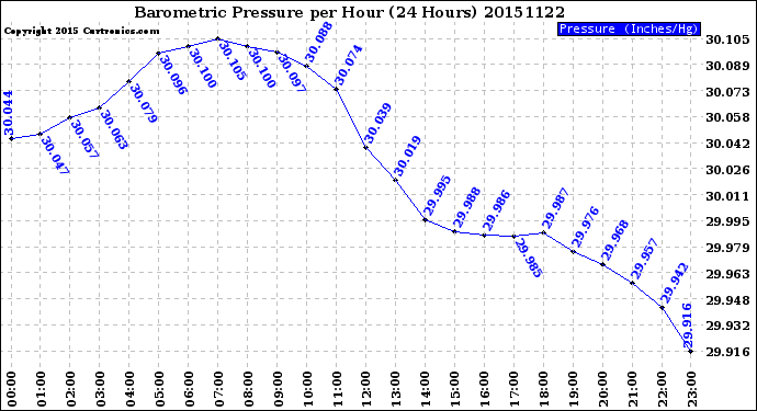 Milwaukee Weather Barometric Pressure<br>per Hour<br>(24 Hours)