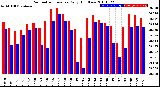 Milwaukee Weather Barometric Pressure<br>Daily High/Low