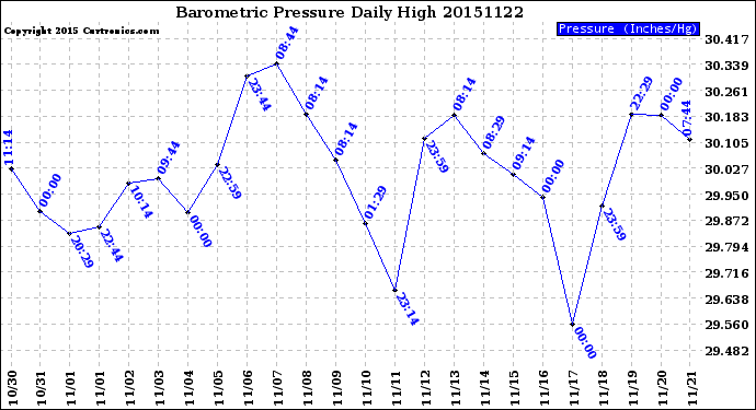 Milwaukee Weather Barometric Pressure<br>Daily High