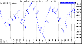 Milwaukee Weather Barometric Pressure<br>Daily Low