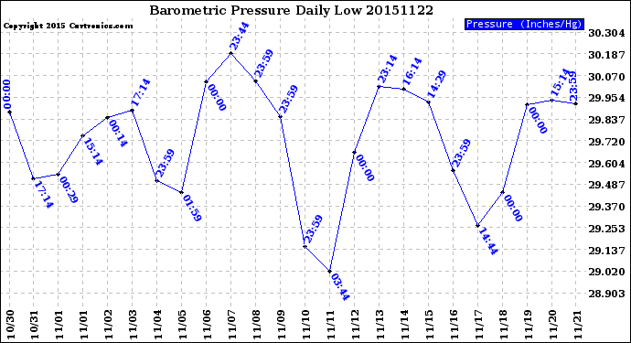 Milwaukee Weather Barometric Pressure<br>Daily Low