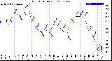 Milwaukee Weather Wind Chill<br>Daily Low