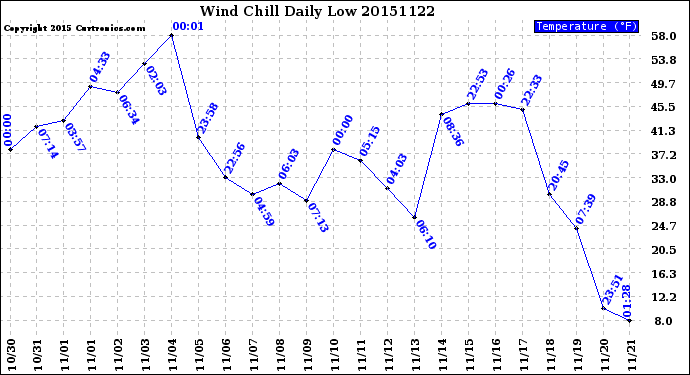 Milwaukee Weather Wind Chill<br>Daily Low