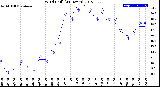 Milwaukee Weather Wind Chill<br>(24 Hours)