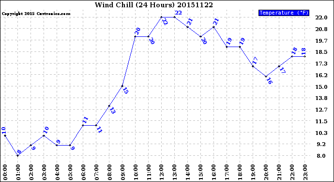 Milwaukee Weather Wind Chill<br>(24 Hours)