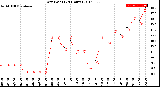 Milwaukee Weather Dew Point<br>(24 Hours)