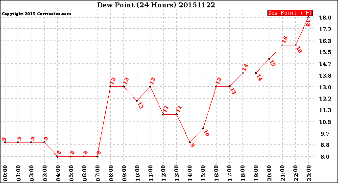 Milwaukee Weather Dew Point<br>(24 Hours)