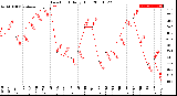 Milwaukee Weather Dew Point<br>Daily High