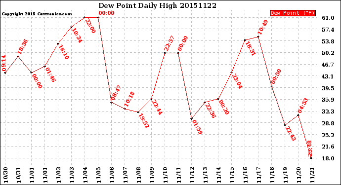Milwaukee Weather Dew Point<br>Daily High