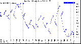 Milwaukee Weather Dew Point<br>Daily Low