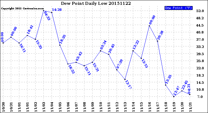 Milwaukee Weather Dew Point<br>Daily Low