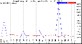 Milwaukee Weather Evapotranspiration<br>vs Rain per Day<br>(Inches)