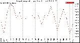 Milwaukee Weather Evapotranspiration<br>per Day (Inches)