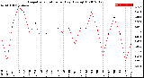 Milwaukee Weather Evapotranspiration<br>per Day (Ozs sq/ft)