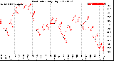 Milwaukee Weather Heat Index<br>Daily High