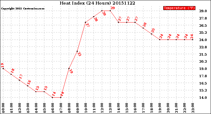 Milwaukee Weather Heat Index<br>(24 Hours)
