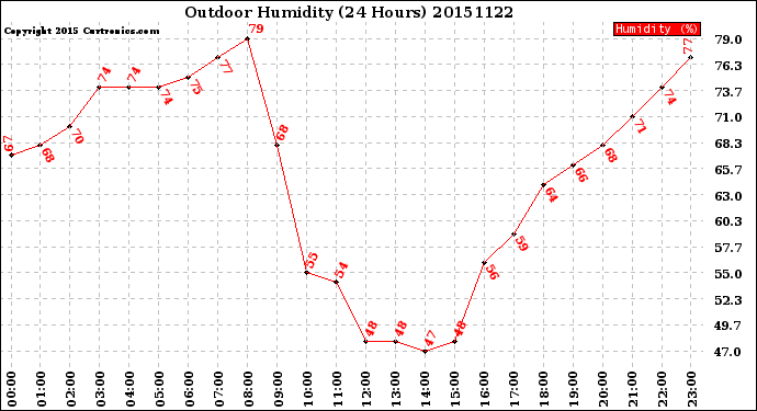 Milwaukee Weather Outdoor Humidity<br>(24 Hours)