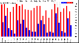 Milwaukee Weather Outdoor Humidity<br>Daily High/Low