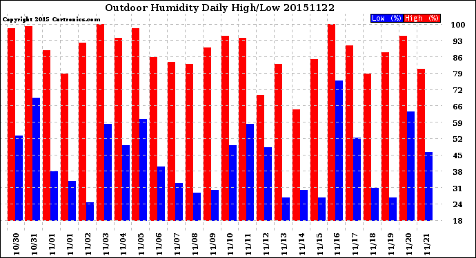 Milwaukee Weather Outdoor Humidity<br>Daily High/Low