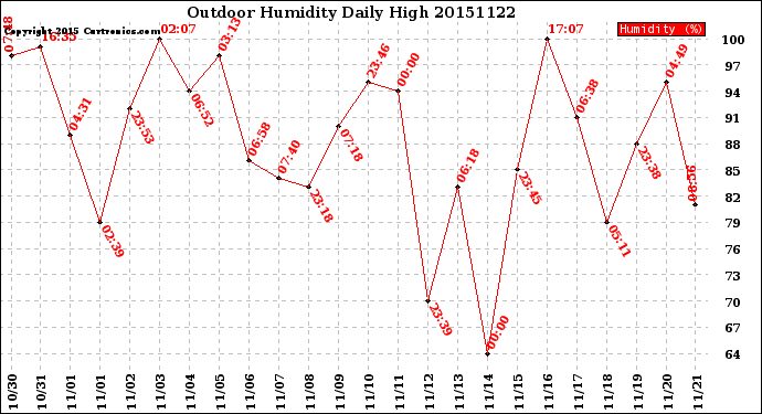 Milwaukee Weather Outdoor Humidity<br>Daily High