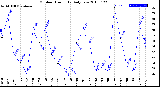 Milwaukee Weather Outdoor Humidity<br>Daily Low