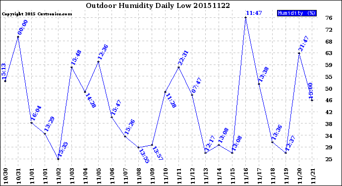 Milwaukee Weather Outdoor Humidity<br>Daily Low