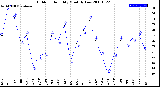 Milwaukee Weather Outdoor Humidity<br>Monthly Low