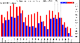 Milwaukee Weather Outdoor Temperature<br>Daily High/Low