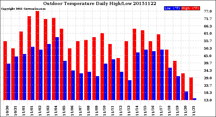Milwaukee Weather Outdoor Temperature<br>Daily High/Low
