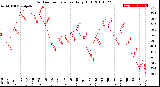 Milwaukee Weather Outdoor Temperature<br>Daily High