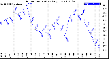 Milwaukee Weather Outdoor Temperature<br>Daily Low