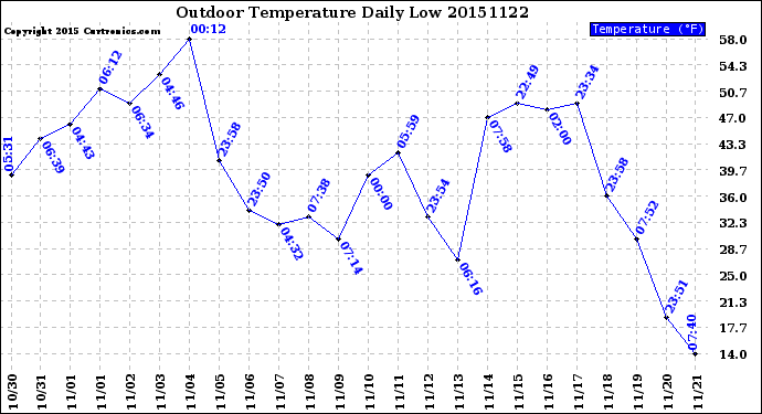 Milwaukee Weather Outdoor Temperature<br>Daily Low