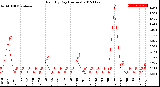 Milwaukee Weather Rain<br>By Day<br>(Inches)