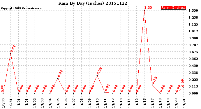 Milwaukee Weather Rain<br>By Day<br>(Inches)