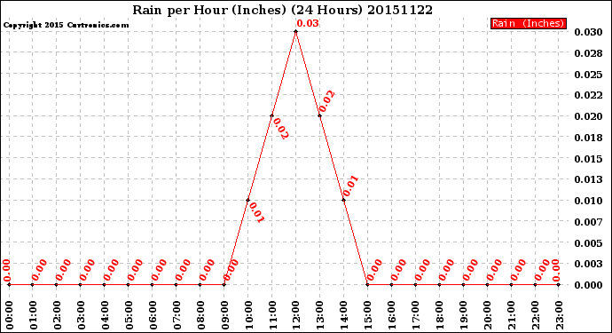 Milwaukee Weather Rain<br>per Hour<br>(Inches)<br>(24 Hours)