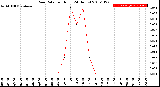 Milwaukee Weather Rain Rate<br>per Hour<br>(24 Hours)