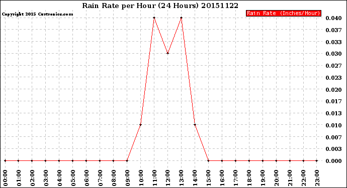 Milwaukee Weather Rain Rate<br>per Hour<br>(24 Hours)